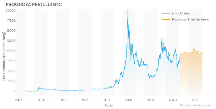 graficul istoric al dolarului prețului bitcoin